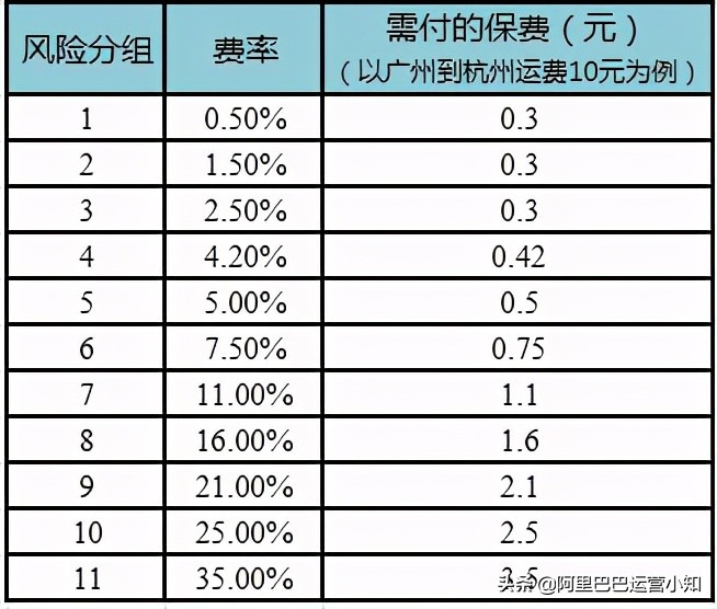 阿里巴巴1688平台运费险怎么领取,阿里巴巴运费险开通有用吗
