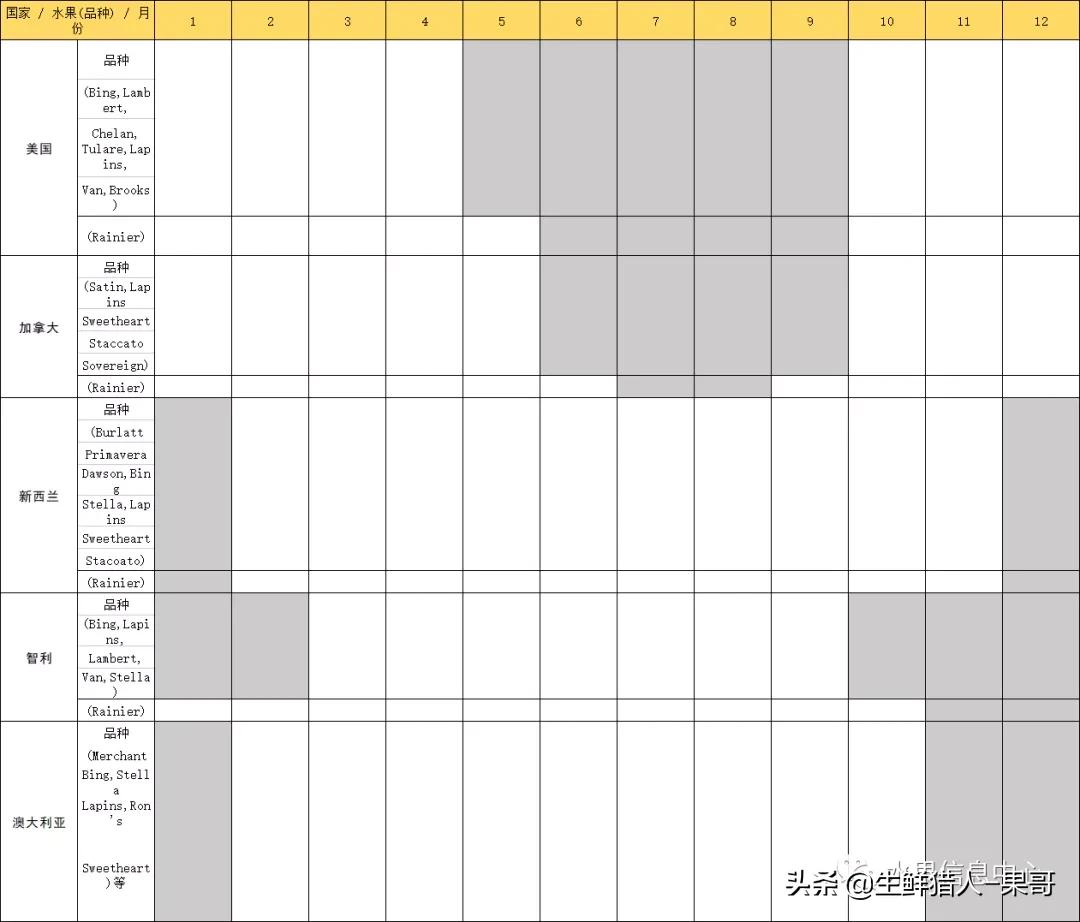 车厘子包装等级划分,车厘子标签各种日期形式