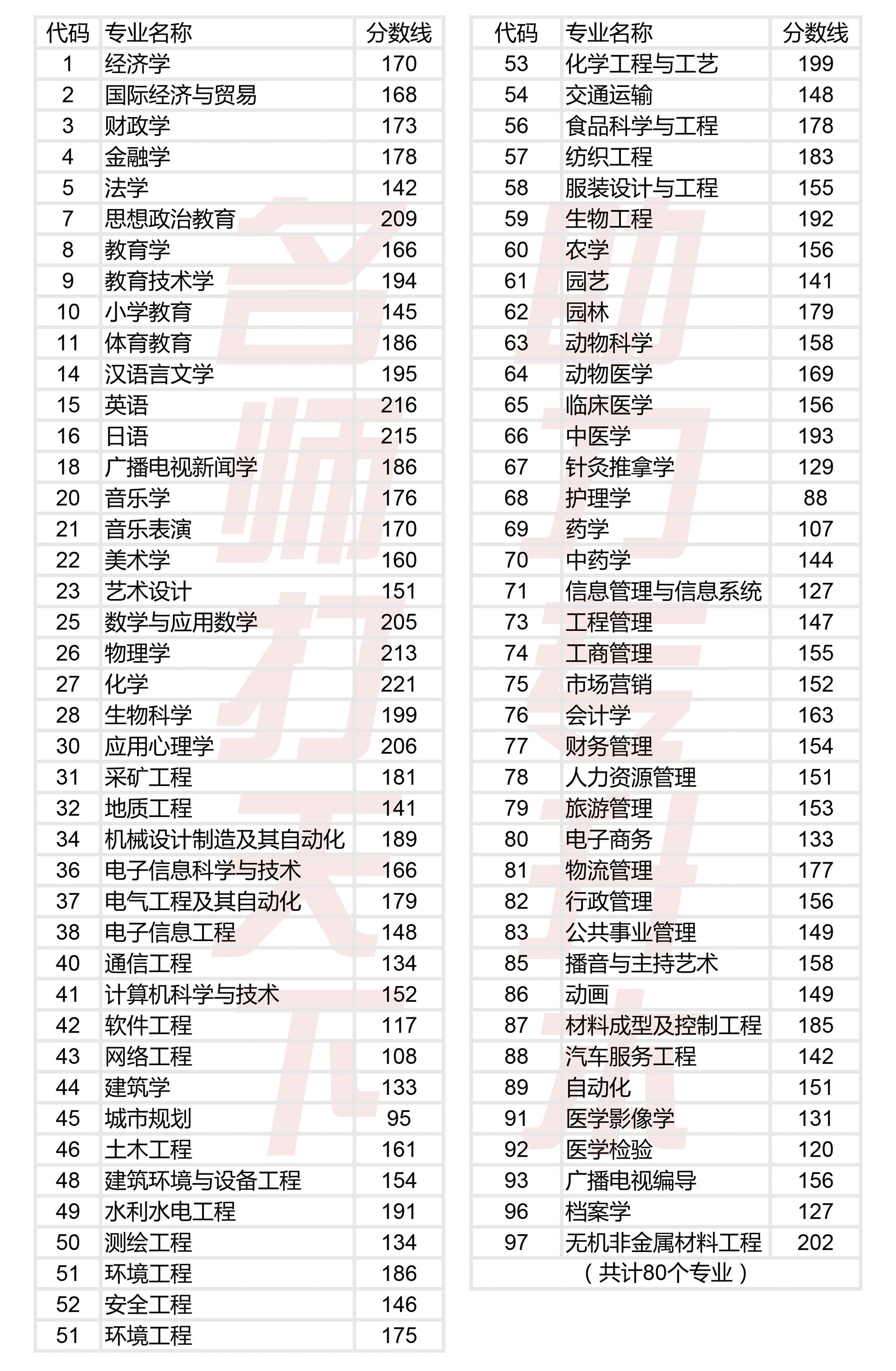 河南省专升本市场营销录取分数线,河南省专升本电子信息工程分数线