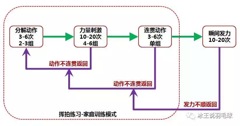 你可能没学过的基础,怎样能练好挥拍