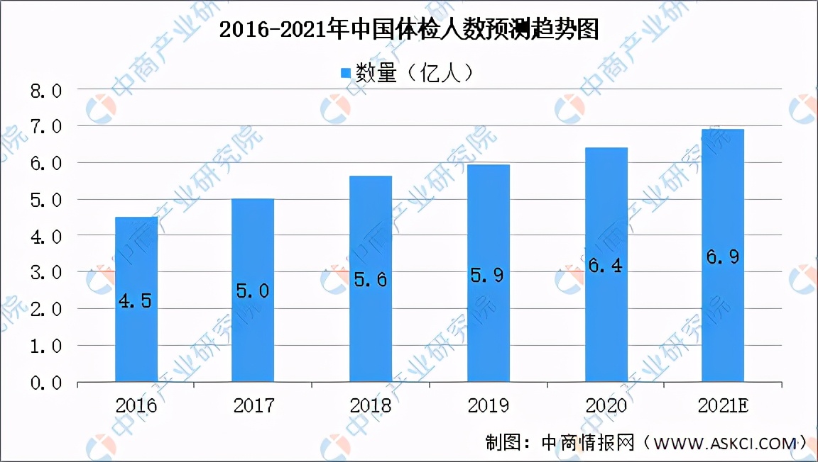 中国健康产业市场规模,2021中国健康管理行业研究报告