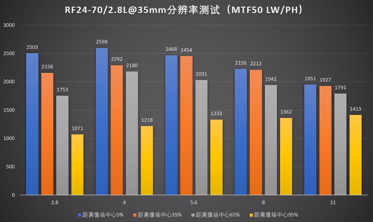 佳能rf大三元镜头2470,佳能rf24702.8防抖吗