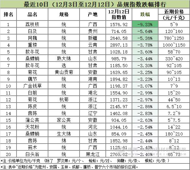 中药近三年涨跌幅,中药板块业绩涨幅排名前20名