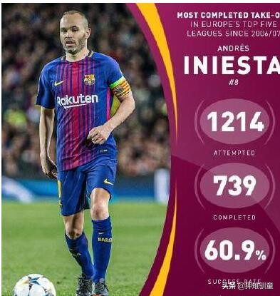 17-18赛季梅西和c罗数据对比,过人榜梅西居首c罗垫底