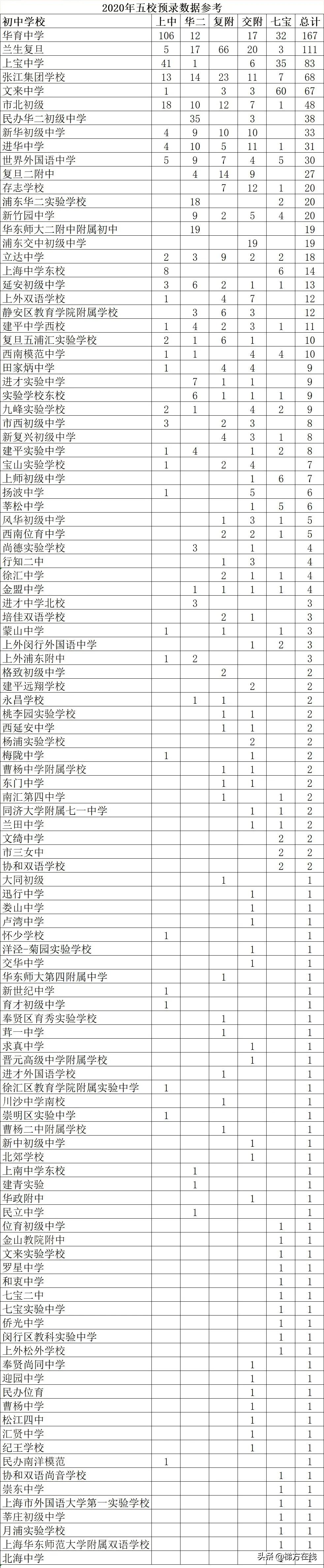 2020上海浦东新区中考排名,2020浦东新区中考区重点录取排名