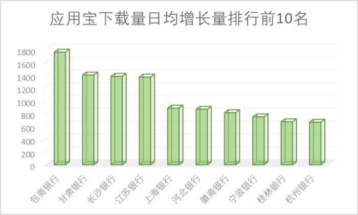 65家城商行手机银行渠道监控：有银行APP版本竟是6年“陈酿”