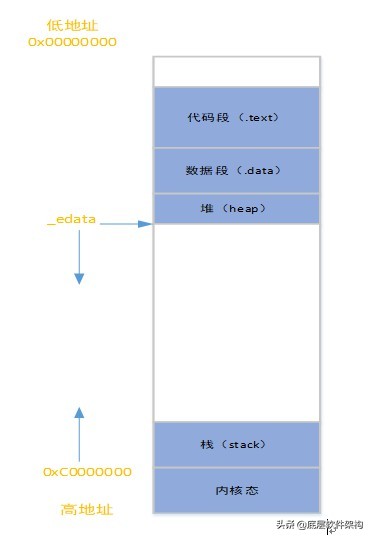 linux内存怎么做映射,linux内存释放
