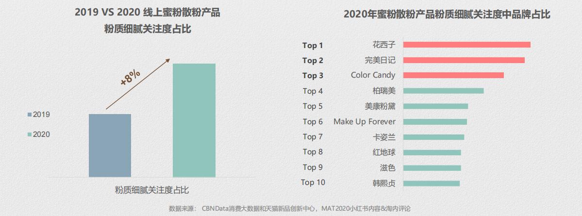 推荐：线上蜜粉散粉消费趋势报告