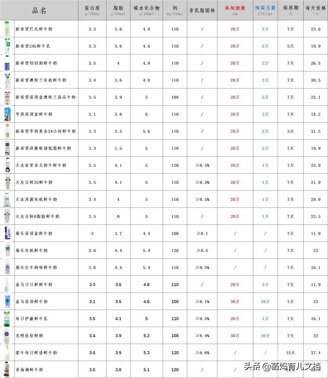 中国没有差评的奶粉,好的巴氏鲜奶