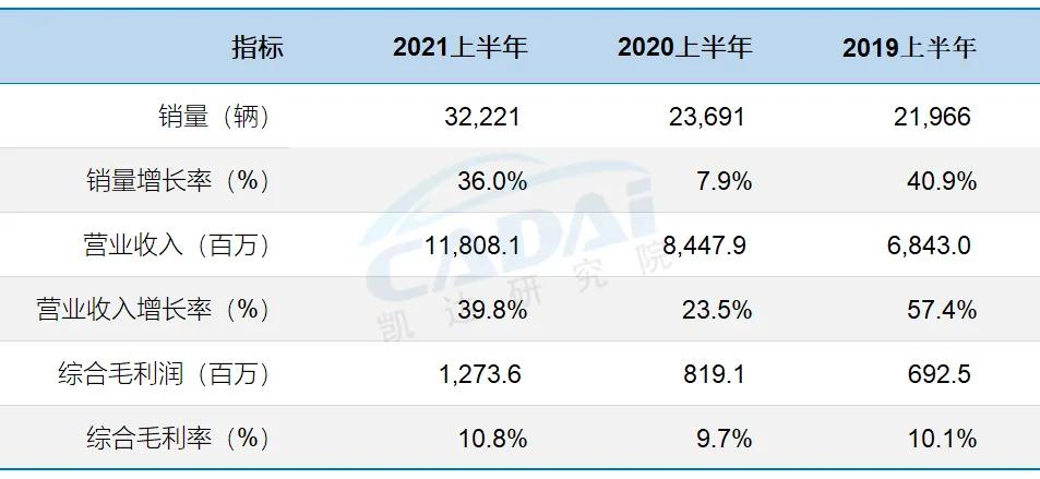 美东汽车业绩报告会,美东汽车年报