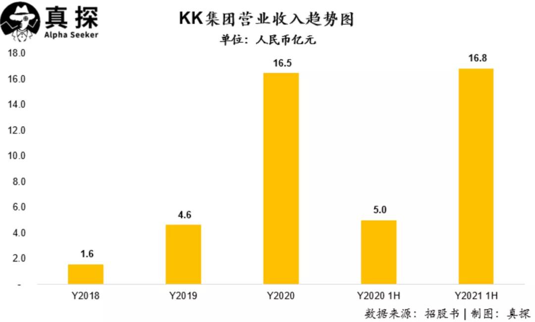 kk加盟大概多少费用,kk集团何以逆势飘红