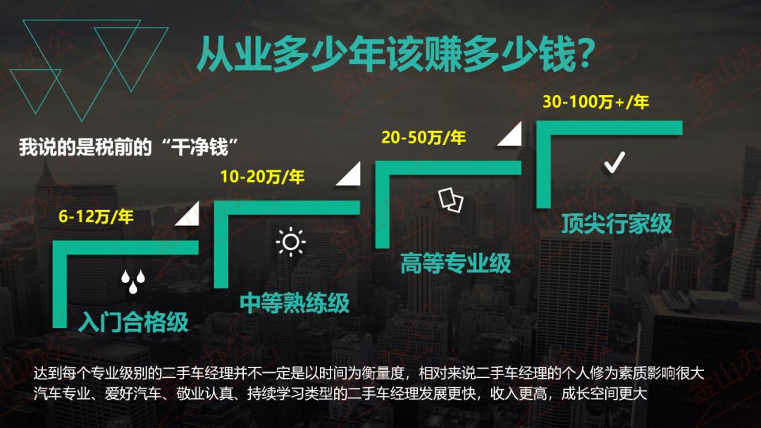 二手车经理,二手车经理和销售经理