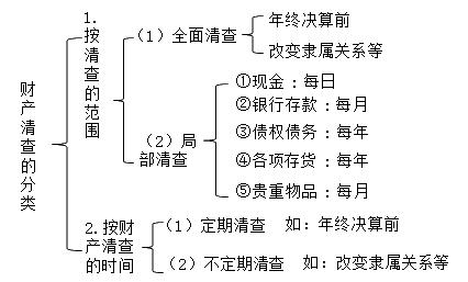 财产清查的方法会计基础,基础会计财产清查重点
