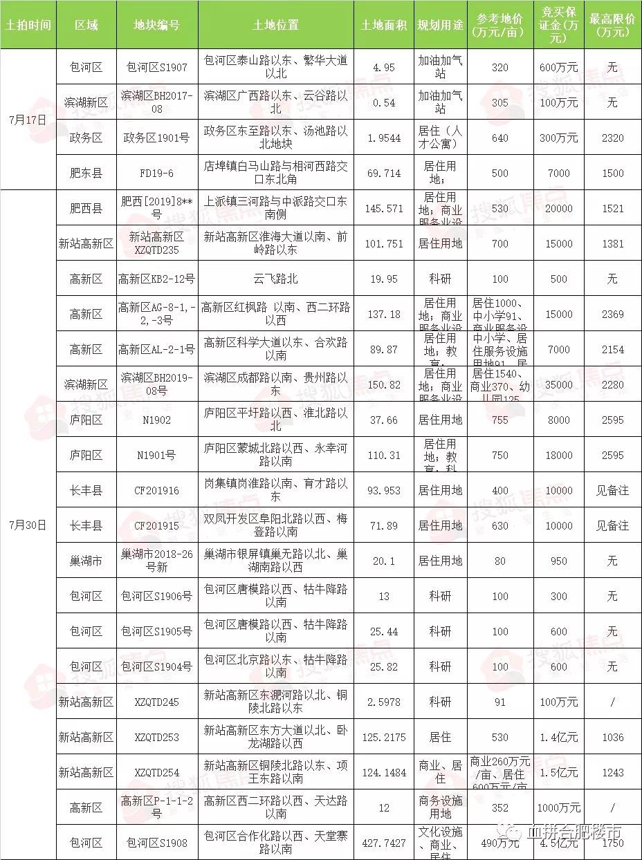 合肥挂牌出让4宗地揽金626亿元,合肥预计有26宗地块等待拍卖