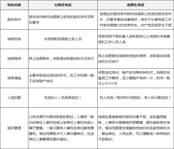 省考选调生和省考公务员哪个更好,选调生和公务员哪个更好考