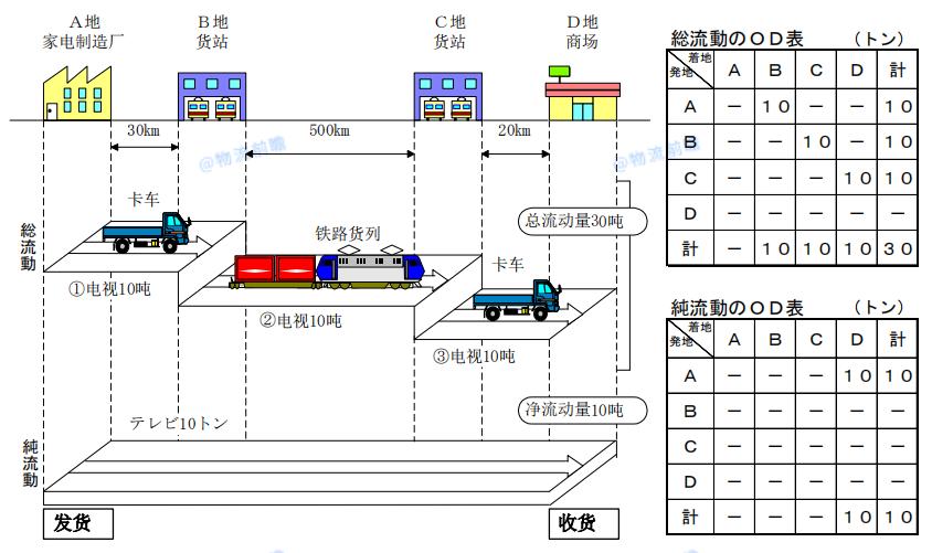 日本物流现状及发展,数字说话的含义