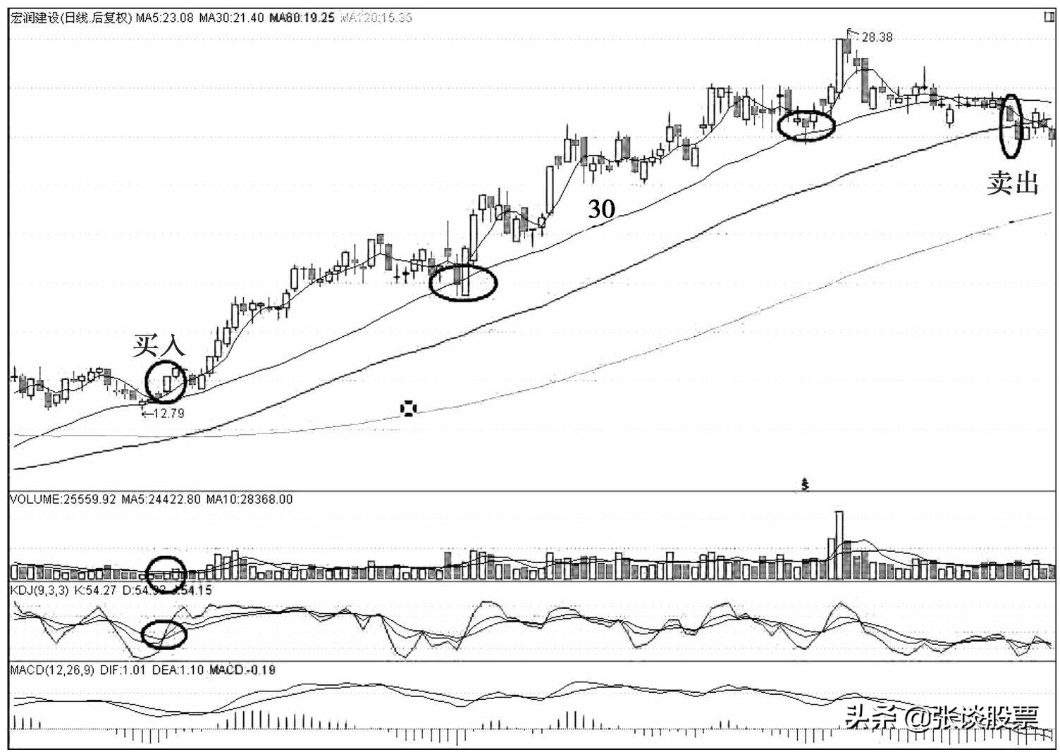 30日线生命线,30日线突破