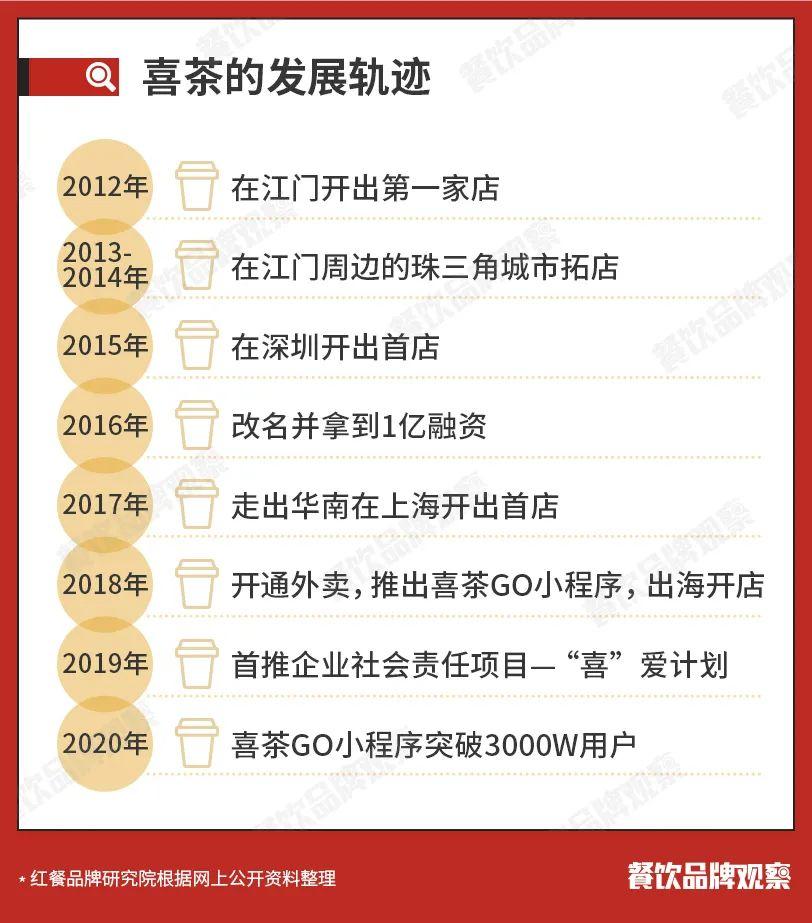 数字化新茶饮1.0喜茶就用这三招,喜茶开启新茶饮时代吗