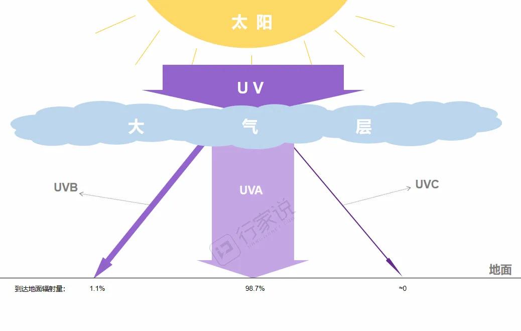 紫外产品需求爆发，如何给消费者做一个正确的科普？
