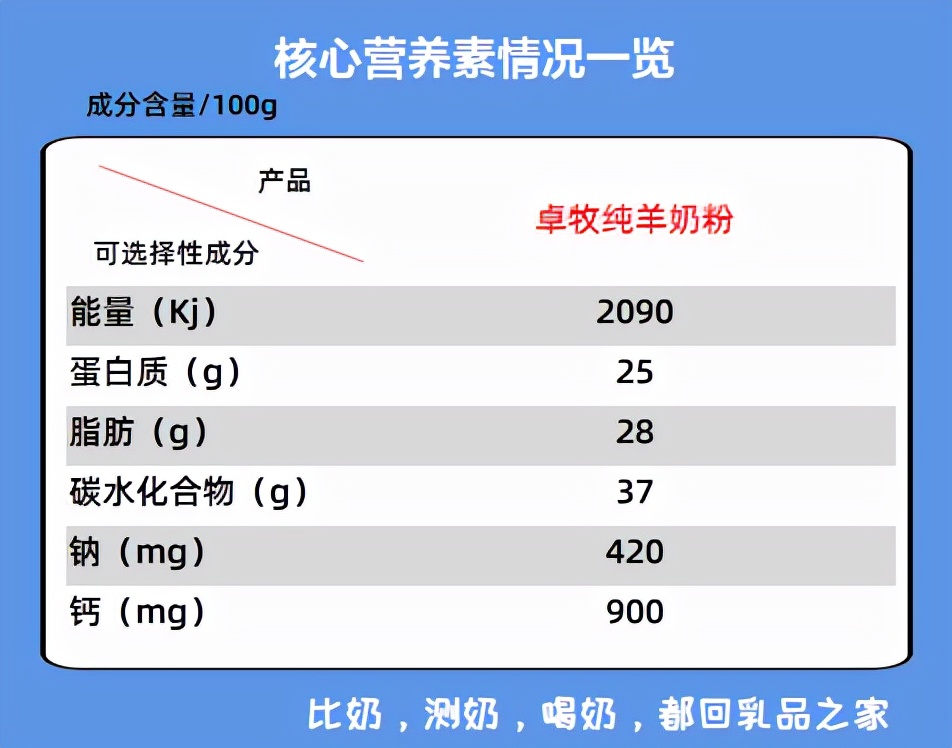 卓牧高钙羊奶粉测评,卓牧富硒高钙羊奶粉怎么样