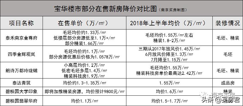 句容宝华房价下跌最惨名单,降价最贵的房子现房