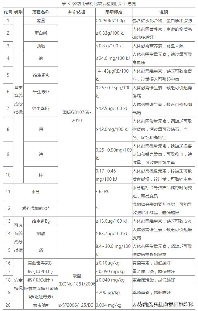 婴幼儿米粉测评,婴幼儿米粉检测的视频