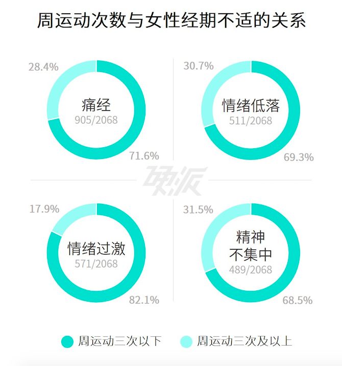 运动会改善姨妈痛么,运动会减少妇科病吗