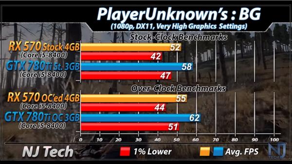 4G的AMDRX570是什么水平?昔日卡皇GTX780Ti前来应战?