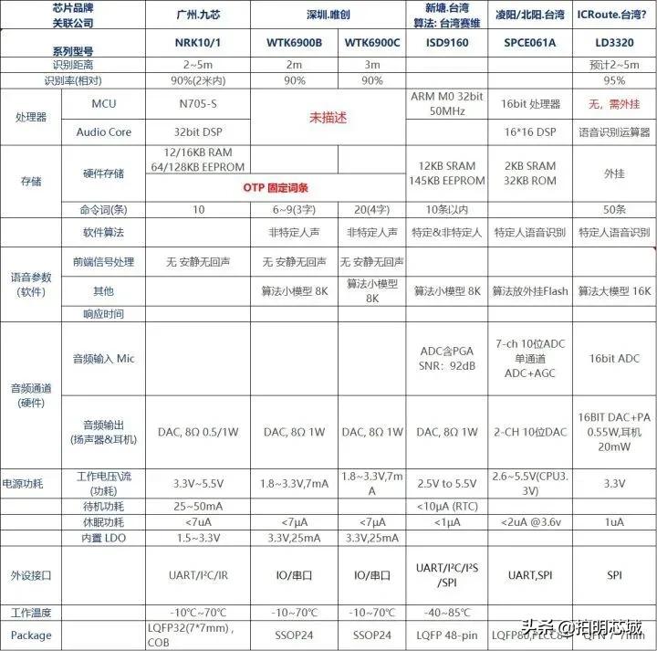 一文了解智能音箱市场,教你一款最新智能音箱