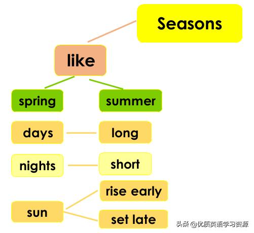 新概念英语第1册第53-54课内容及练习：Aninterestingclimate