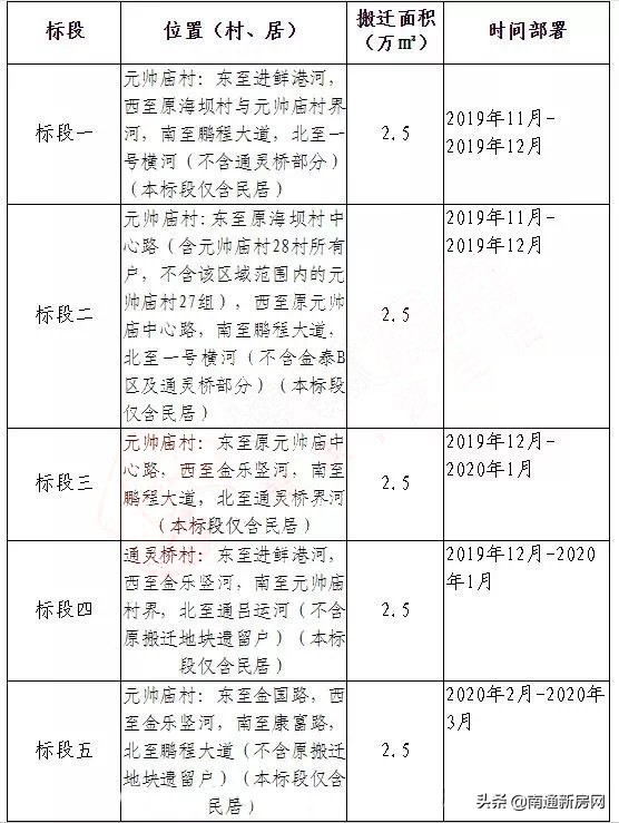 南通市区拆迁房小区最大户型,南通拆迁房最建议买吗