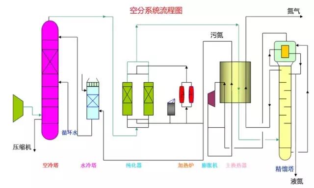 空分化工流程图详细讲解,visio画化工流程图