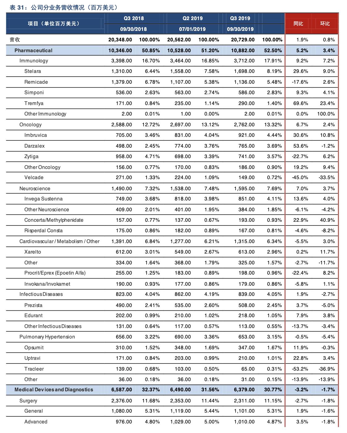 强生公司产品简介,强生多元化战略