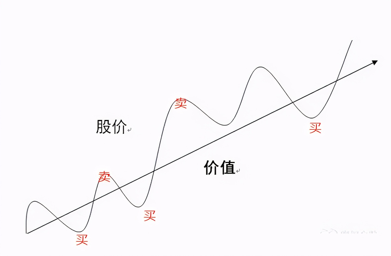 价值股最佳买入方法,现在价值股值得买吗