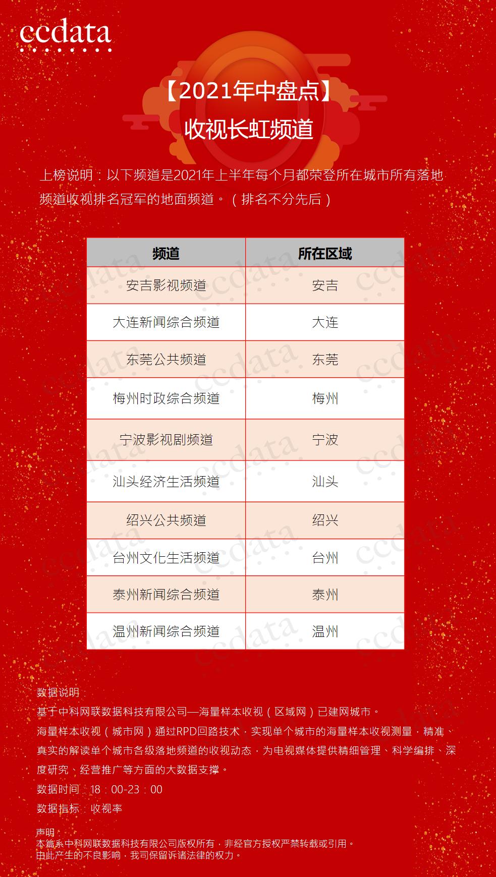 这份城市台“收视榜单”发布!汕头台重回全国前列、排名全省第一!《今日视线》也上榜了!