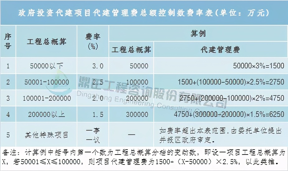 全过程工程咨询服务费取费标准,广东工程造价咨询服务费累进计费