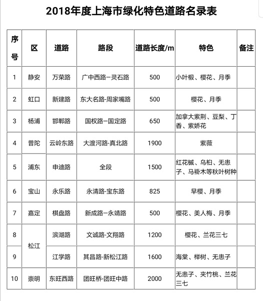 除了樱花，还有紫荆海棠红花檵木！上海多条绿化特色道路已到“最美观赏季”