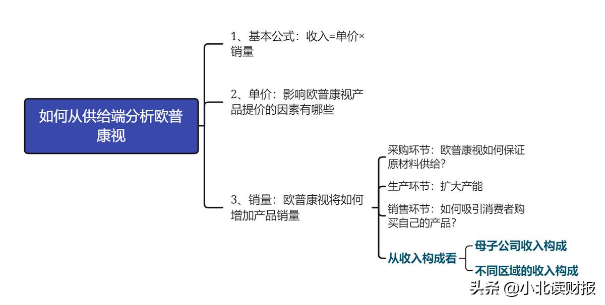 欧普康视近况,欧普康视潜力