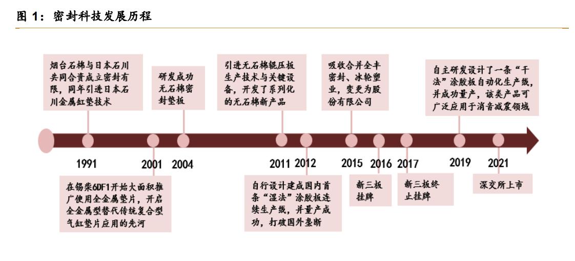 科技企业小巨人,密封科技分析