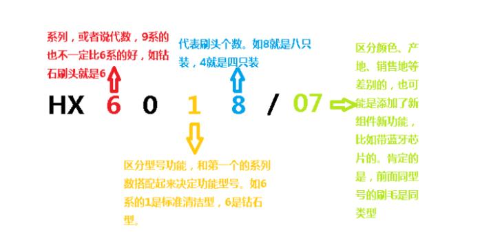 飞利浦牙刷头c1和c2有啥区别,飞利浦电动牙刷编号怎么选