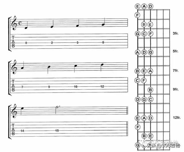 吉他空弦音在五线谱上的位置图,有吉他的图