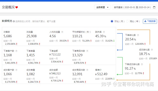 提升店铺转化率的方法京东,京东天猫怎么提升转化率
