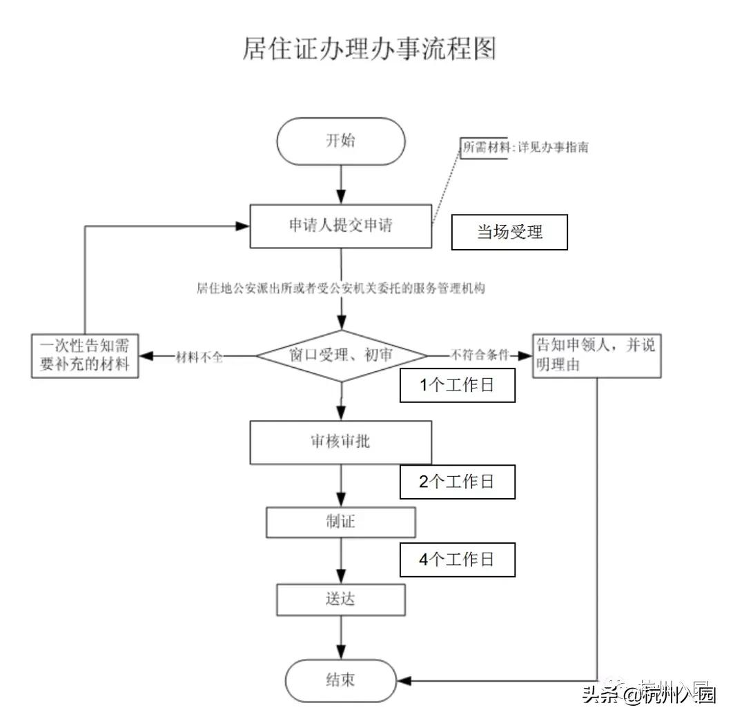 杭州儿童居住证办理需要什么,杭州人才居住证办理方式申请条件