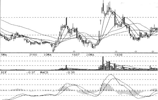 股票跟庄打法,股市跟庄最好的方法
