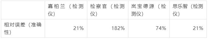 甲醛检测机构测甲醛靠谱吗,甲醛检测检测仪靠谱吗