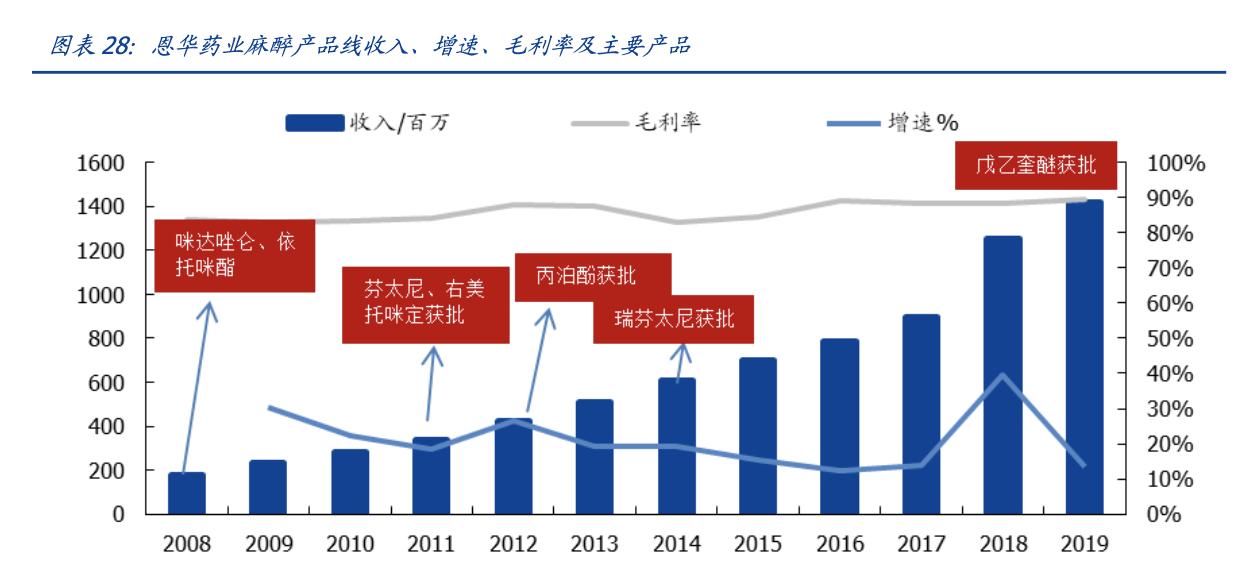 恩华药业今日收涨,恩华药业细分龙头
