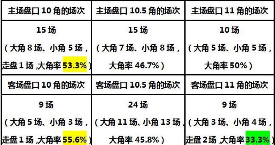 英超角球详细数据统计,最新英超集锦