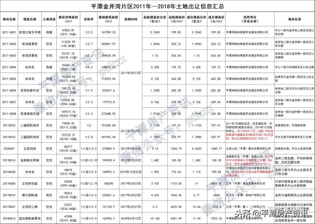 数说楼市广州,平潭金井湾哪个房子质量好