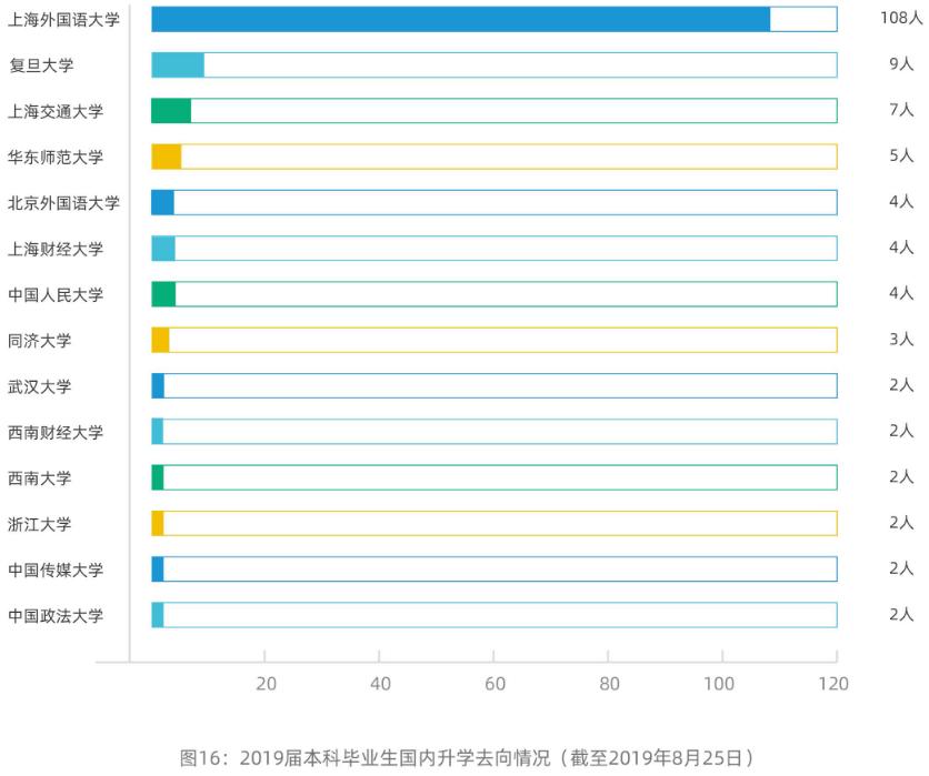 上海外国语大学2019届本科生：近三成出国（境），首选留沪就业