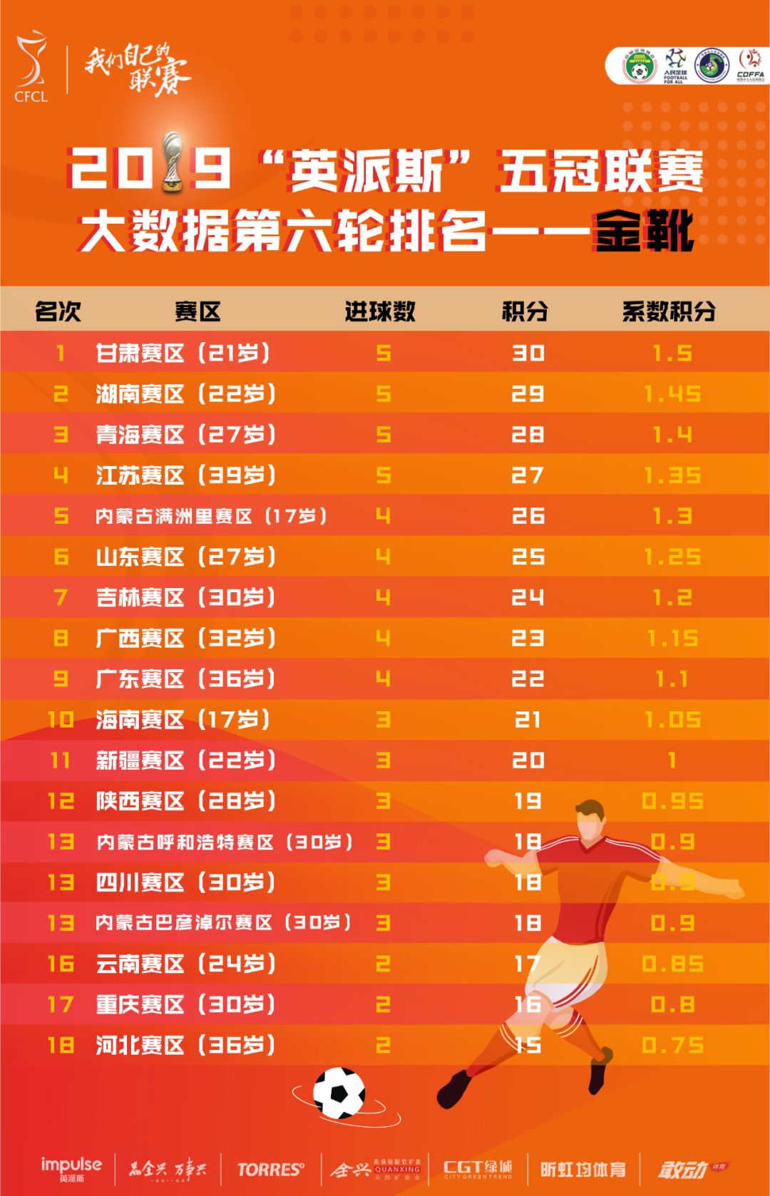 内蒙古满洲里分差数第一!2019“英派斯”五冠联赛第6轮数据公布